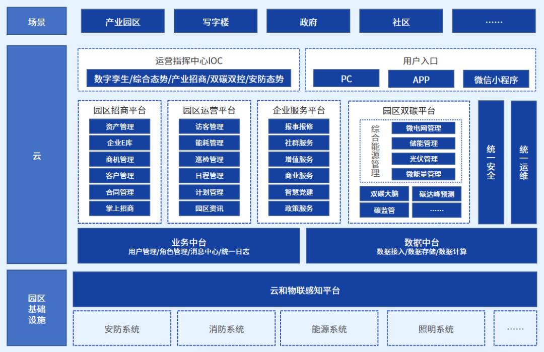 园区产品架构